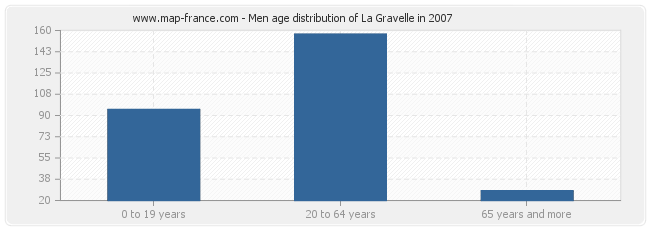 Men age distribution of La Gravelle in 2007